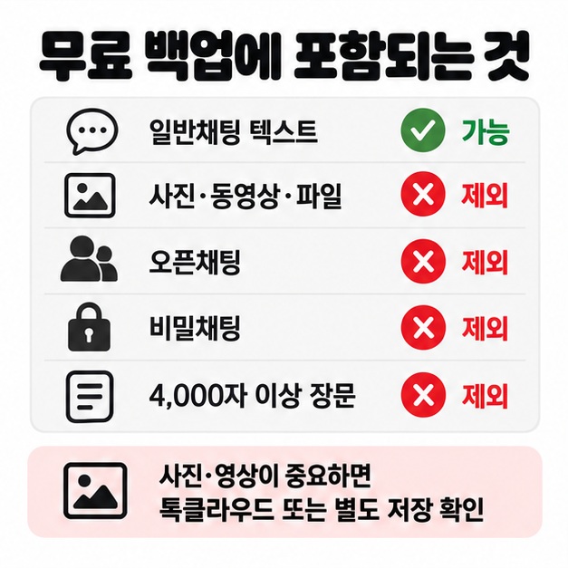 무료 대화 백업은 일반채팅 텍스트 중심이고 사진 동영상 파일 오픈채팅 비밀채팅 장문은 제외된다는 카드