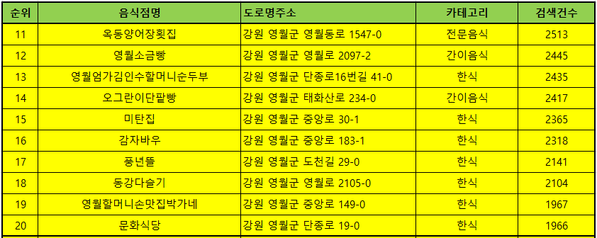 영월 맛집 방문순위 TOP50