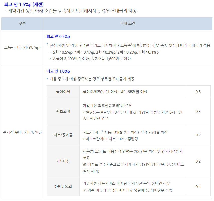 청년도약계좌