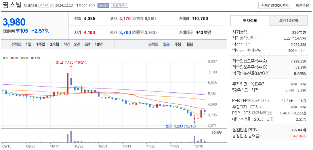 홍준표 관련주 팜스빌 주가 차트
