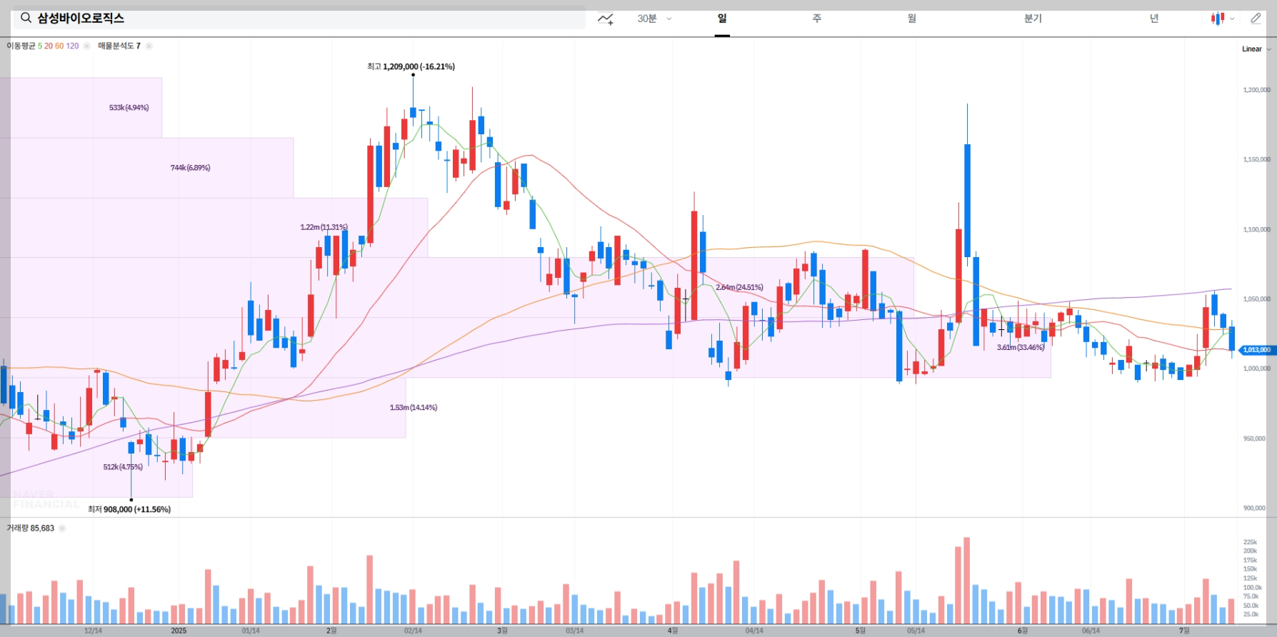 삼성바이오로직스 현재 주가 차트