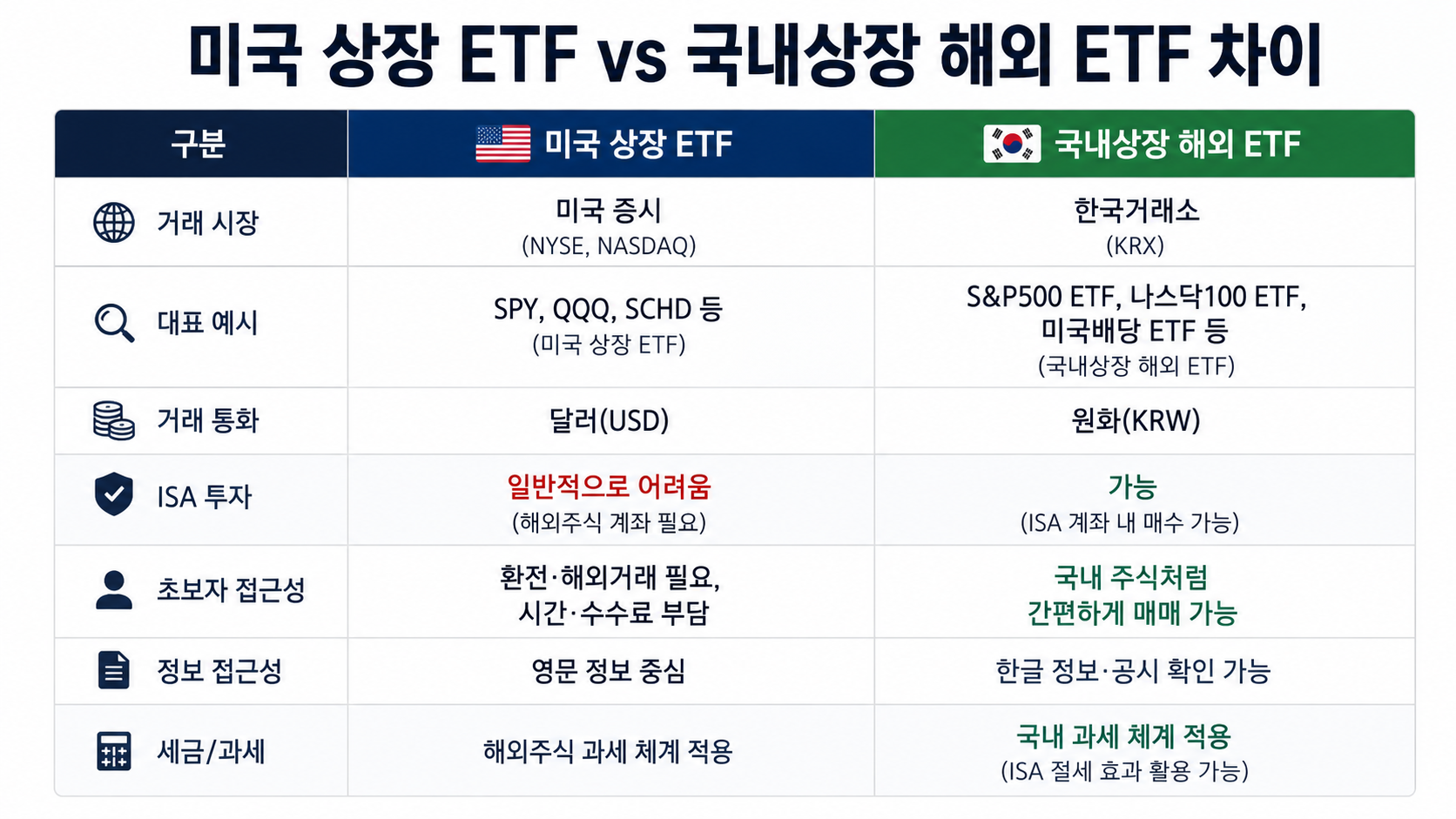 #ISA미국ETF #ISAETF #국내상장해외ETF #중개형ISA #S&amp;amp;P500ETF #나스닥100ETF #미국배당ETF #미국채ETF #ISA절세 #ISA자산배분 #4050재테크 #절세투자