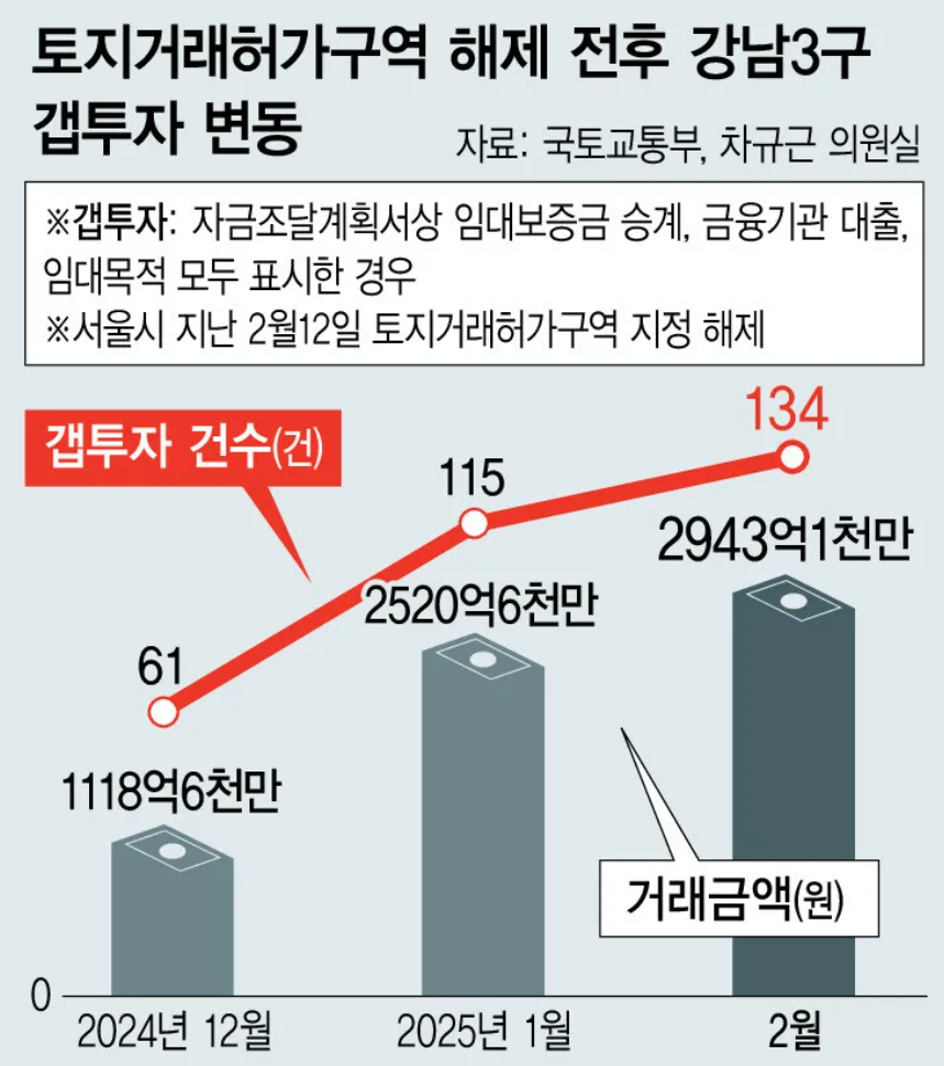토지거래허가구역 해제 전후 강남 3구 갭투자