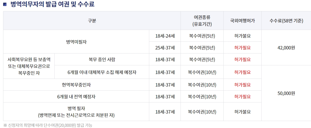 병역의무자 여권별 수수료