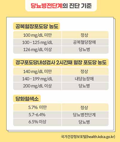 당뇨병전단계 진단기준