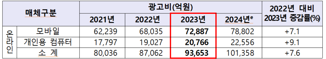 온라인 매체별 광고비 규모 현황