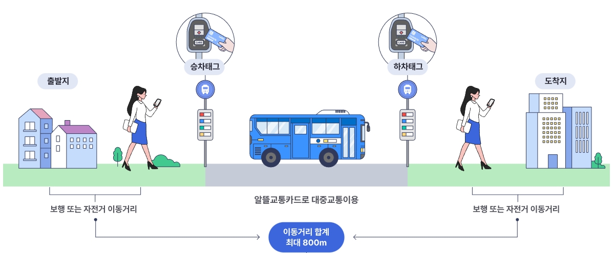 알뜰교통카드