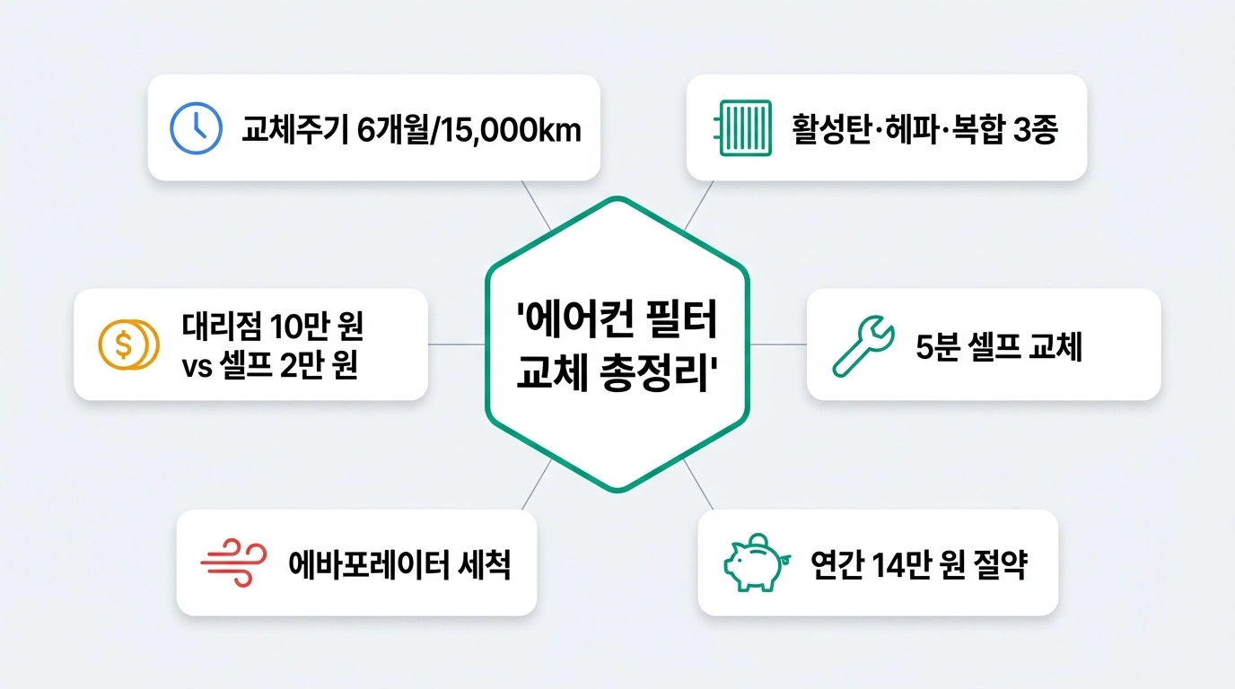 2026년 에어컨 필터 교체 비용 비교와 셀프 교체 방법 총정리 인포그래픽