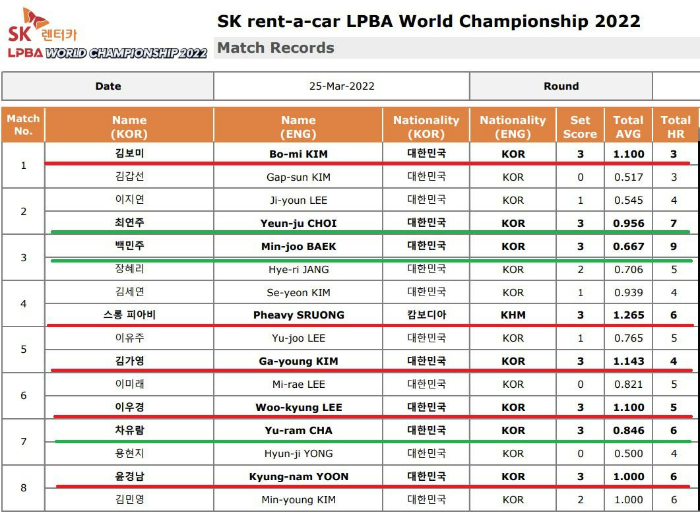 SK렌터카 LPBA 월드 챔피언십 2022 16강 경기결과