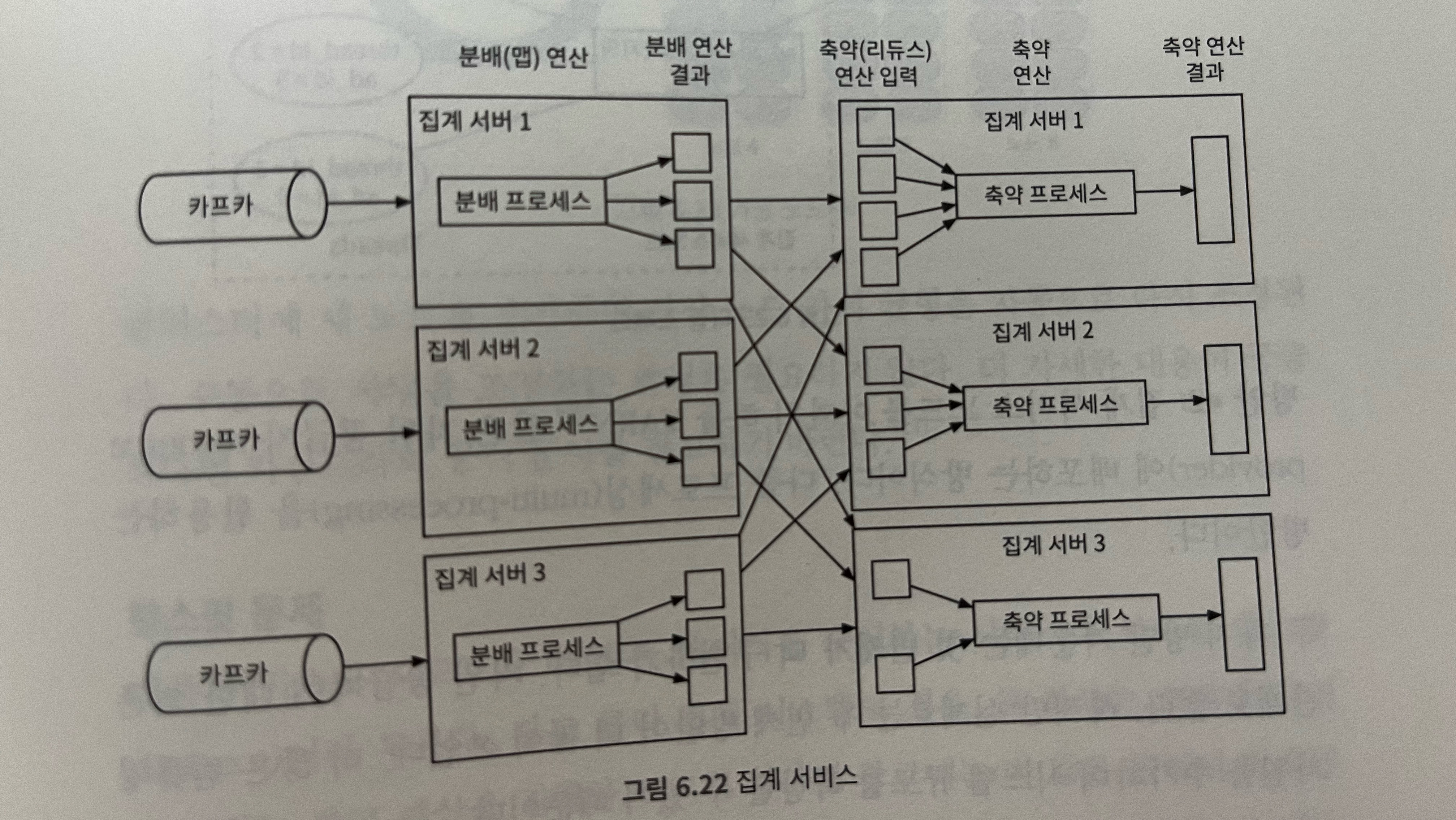 블라인드 스터디 : 광고 클릭 이벤트 집계 시스템 설계