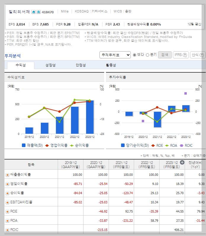 재무 지표