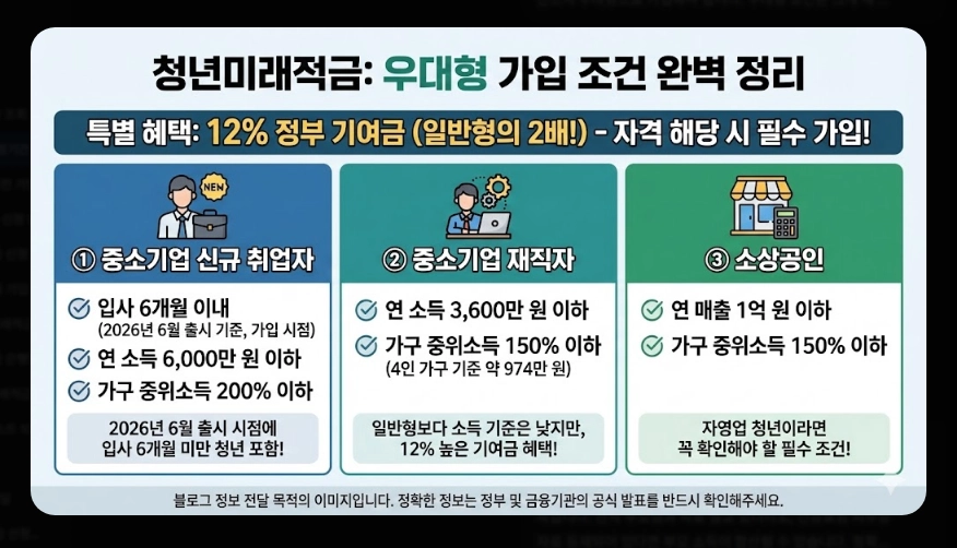 청년미래적금 신청기간 및 금리 [은행별 비교] 일반형 vs 우대형 수령액 계산 가이드