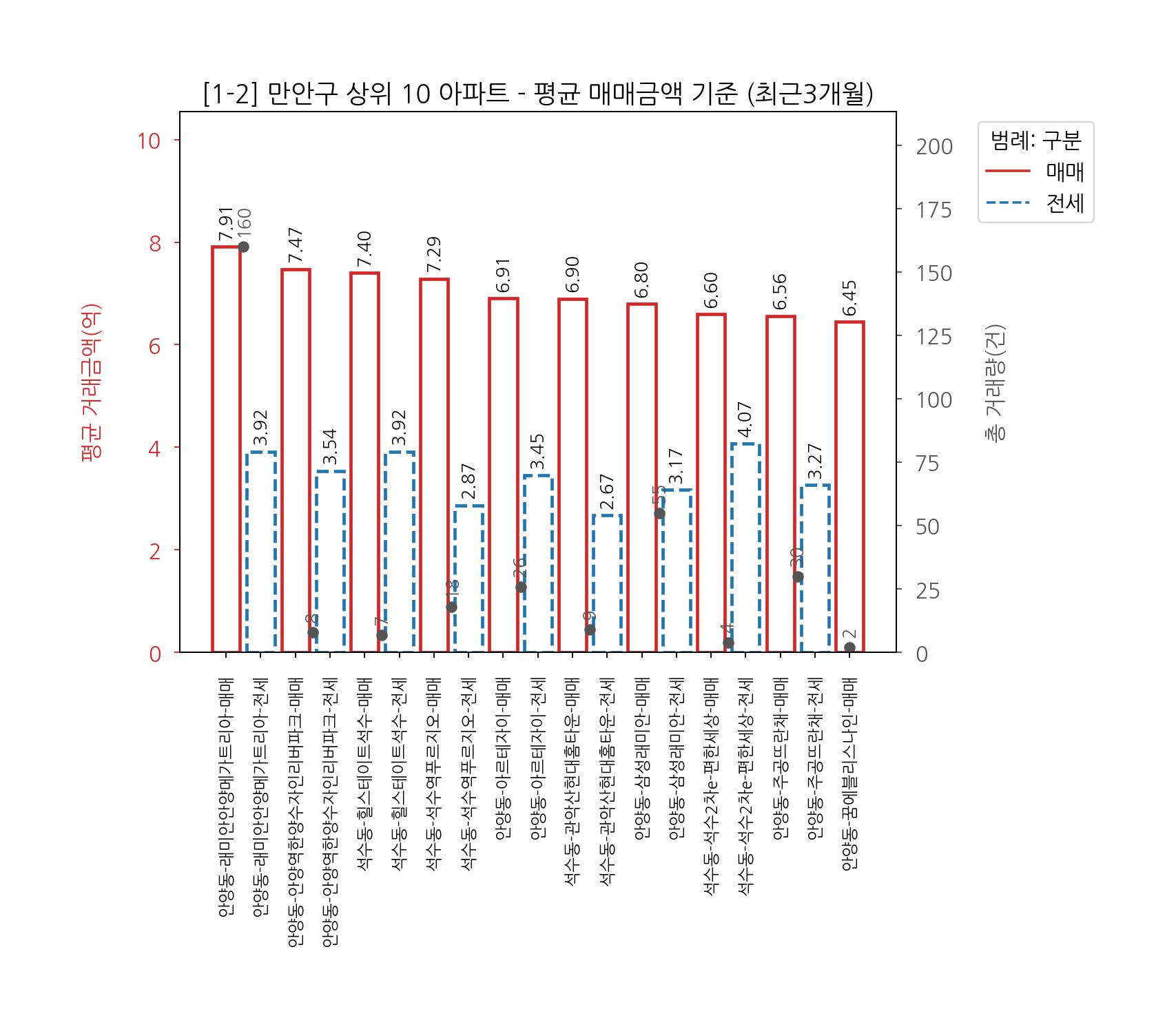 안양시 만안구 아파트 전세 매매 7월~10월