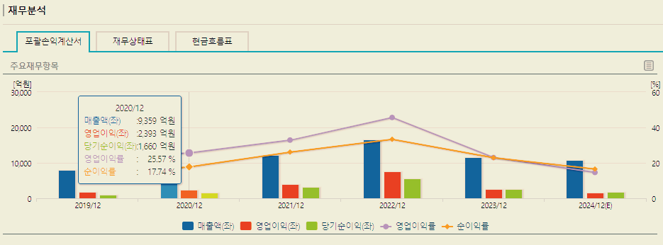 db하이텍 주가 전망 목표주가 배당금