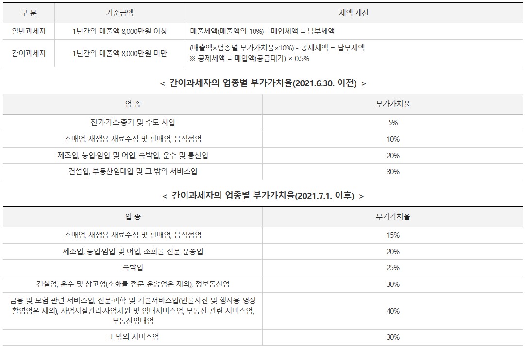 개인사업자-부가가치세-세율-표-사진