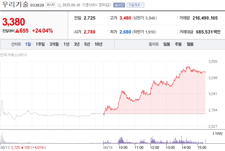 우리기술 주가 (0616)
