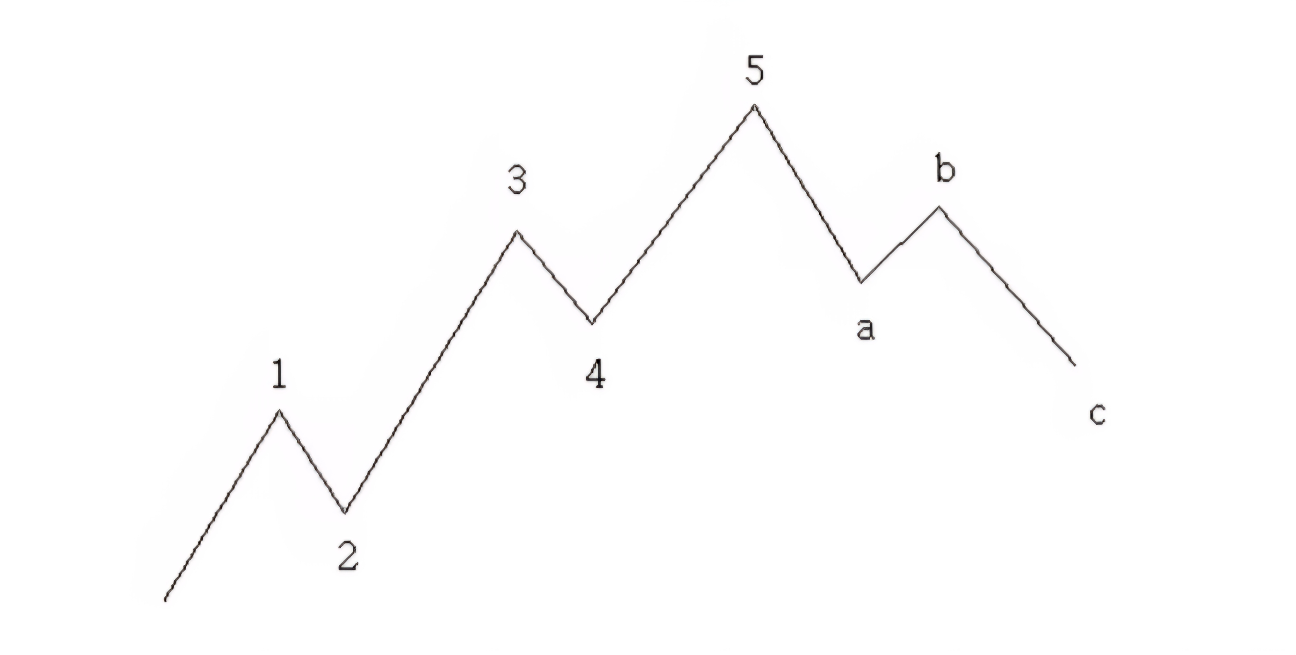 엘리어트파동 기본 모형 사진 출처 : im증권 Photo Credit : IM Securities
