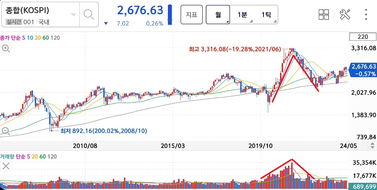 코스피 거래대금과 지수 연관관계