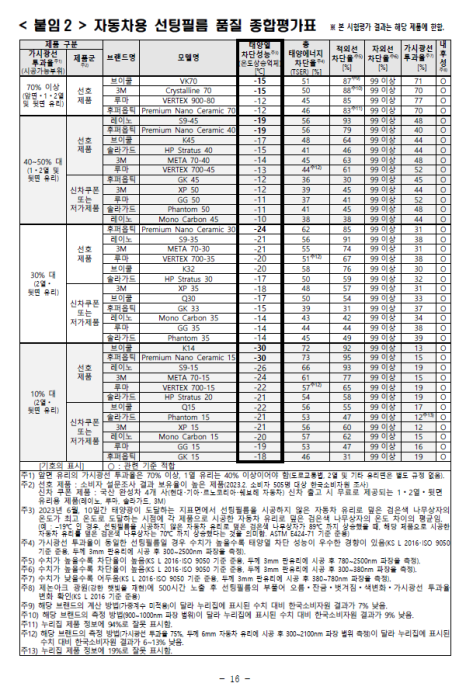 소비자원 자동차용 썬팅 필름 성능 비교 실험 결과