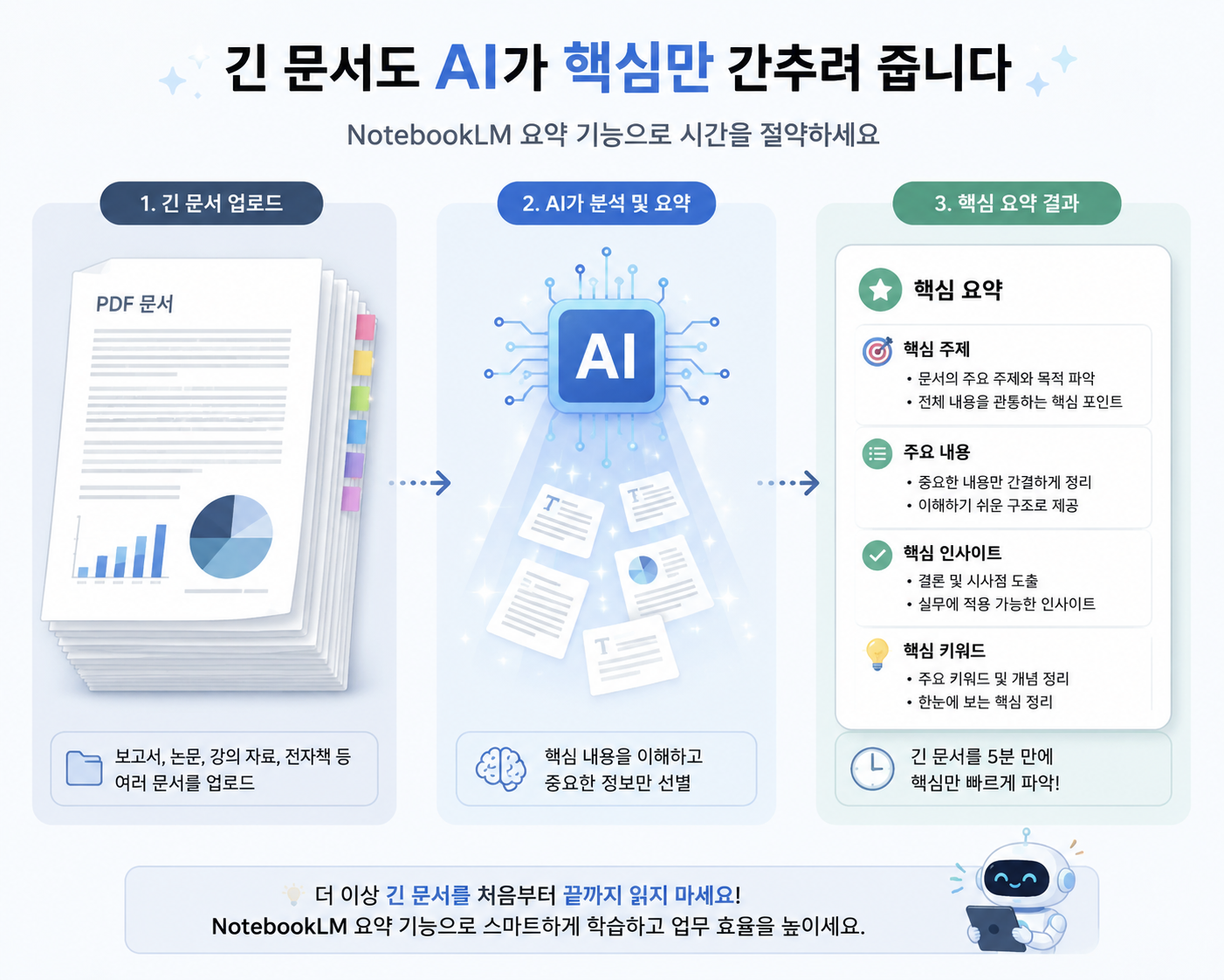 두꺼운 문서가 AI에 의해 핵심 요약 항목으로 정리되는 과정을 보여주는 인포그래픽
