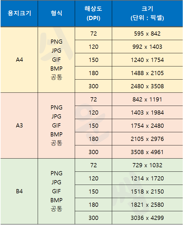 용지사이즈별 픽셀 크기