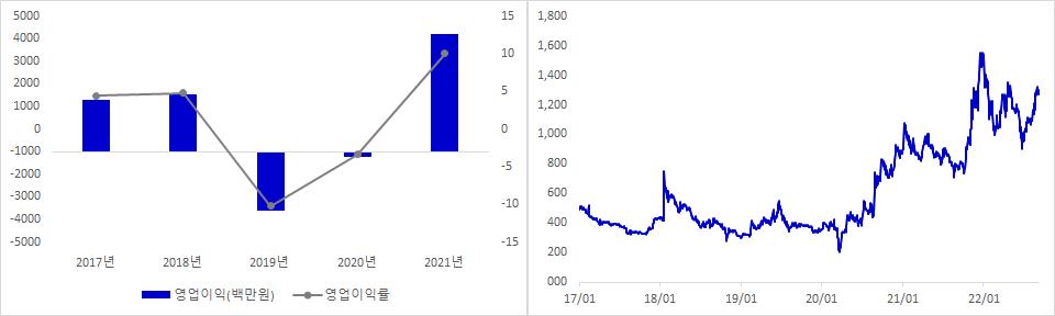 파수 실적 및 주가 추이