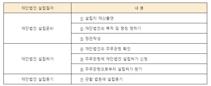 비영리재단법인설립절차