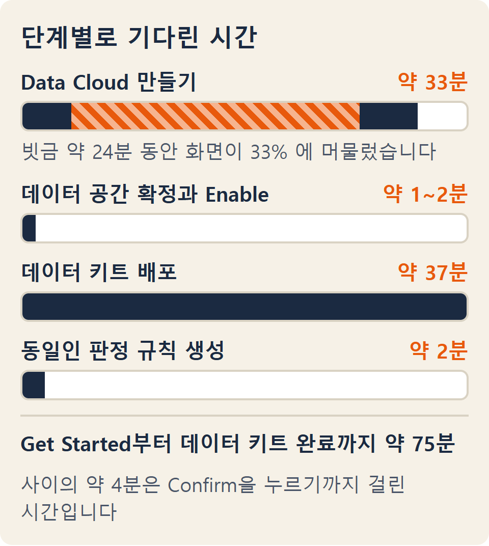 단계별로 기다린 시간: Data Cloud 만들기 약 33분, 데이터 공간 확정과 Enable 약 1~2분, 데이터 키트 배포 약 37분, 동일인 판정 규칙 생성 약 2분