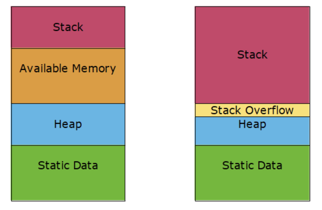 스택 오버플로우에 대한 이미지