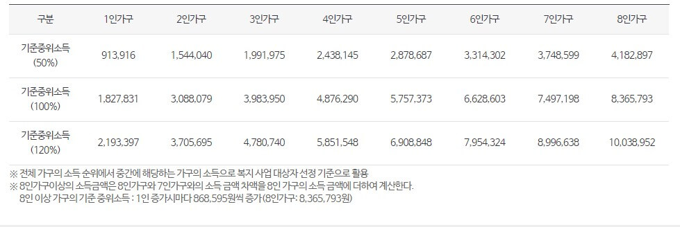 중위소득 환산표