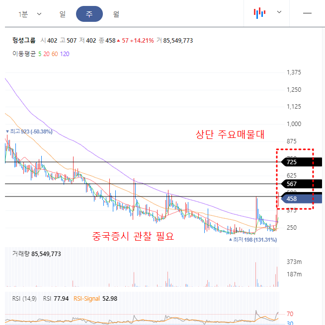 헝셩그룹 주봉차트