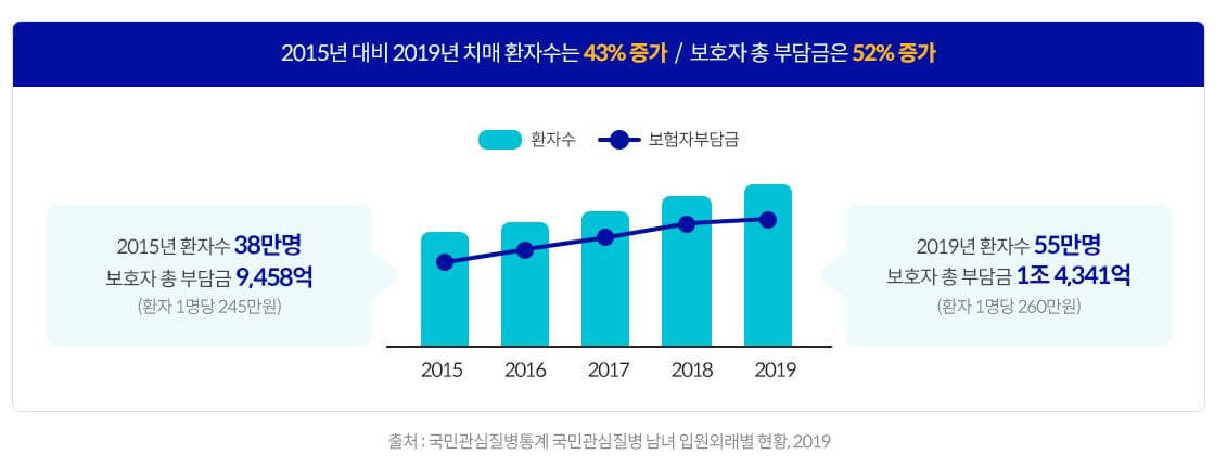 치매환자수 통계