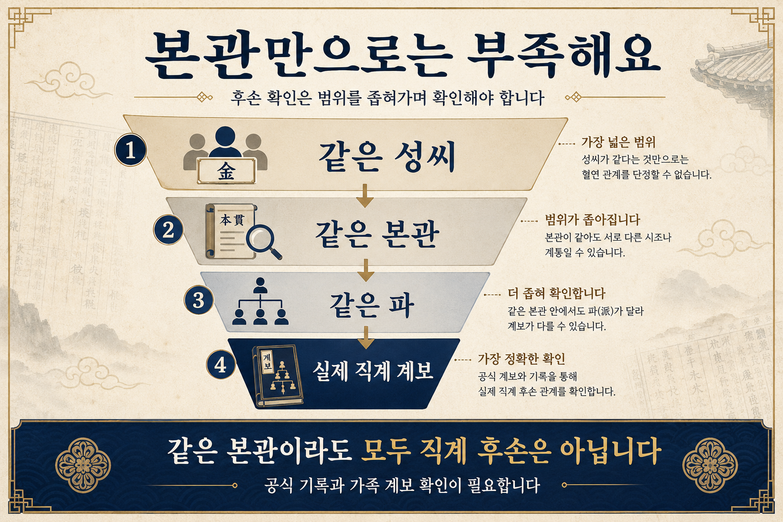 같은 성씨와 본관에서 실제 직계 계보까지 확인하는 단계