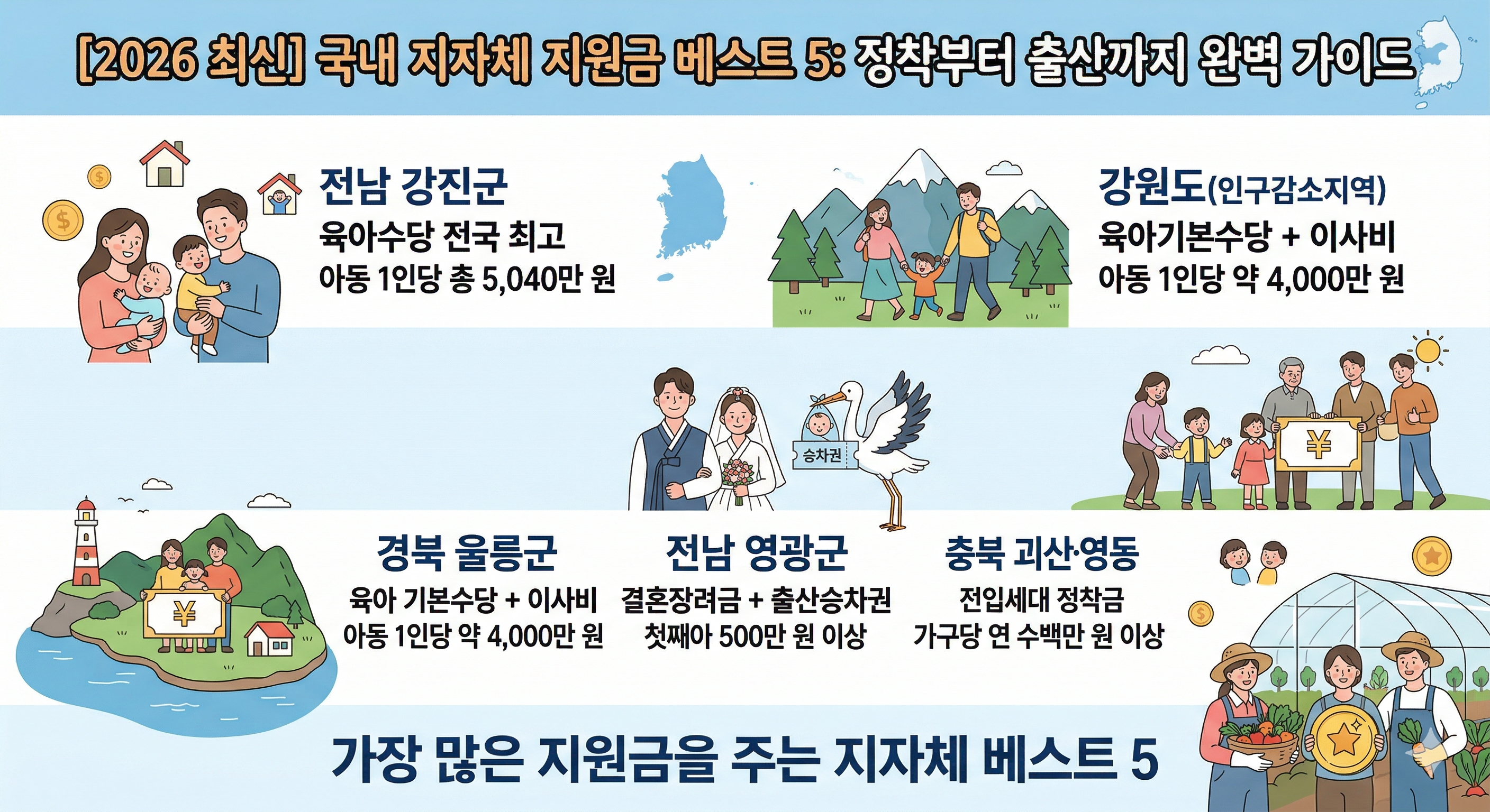 [2026 최신] 국내 지자체 지원금 베스트 5