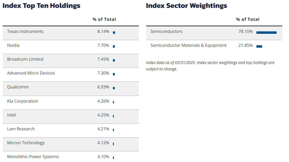 출처 Direxion 홈페이지. SOXL 포트폴리오