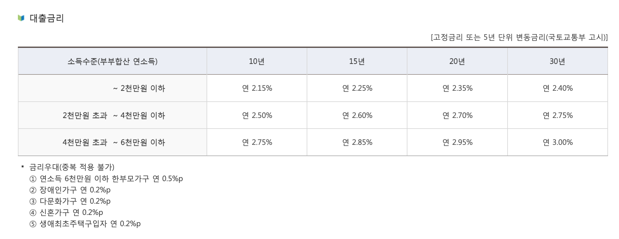 대출금리 우대기준