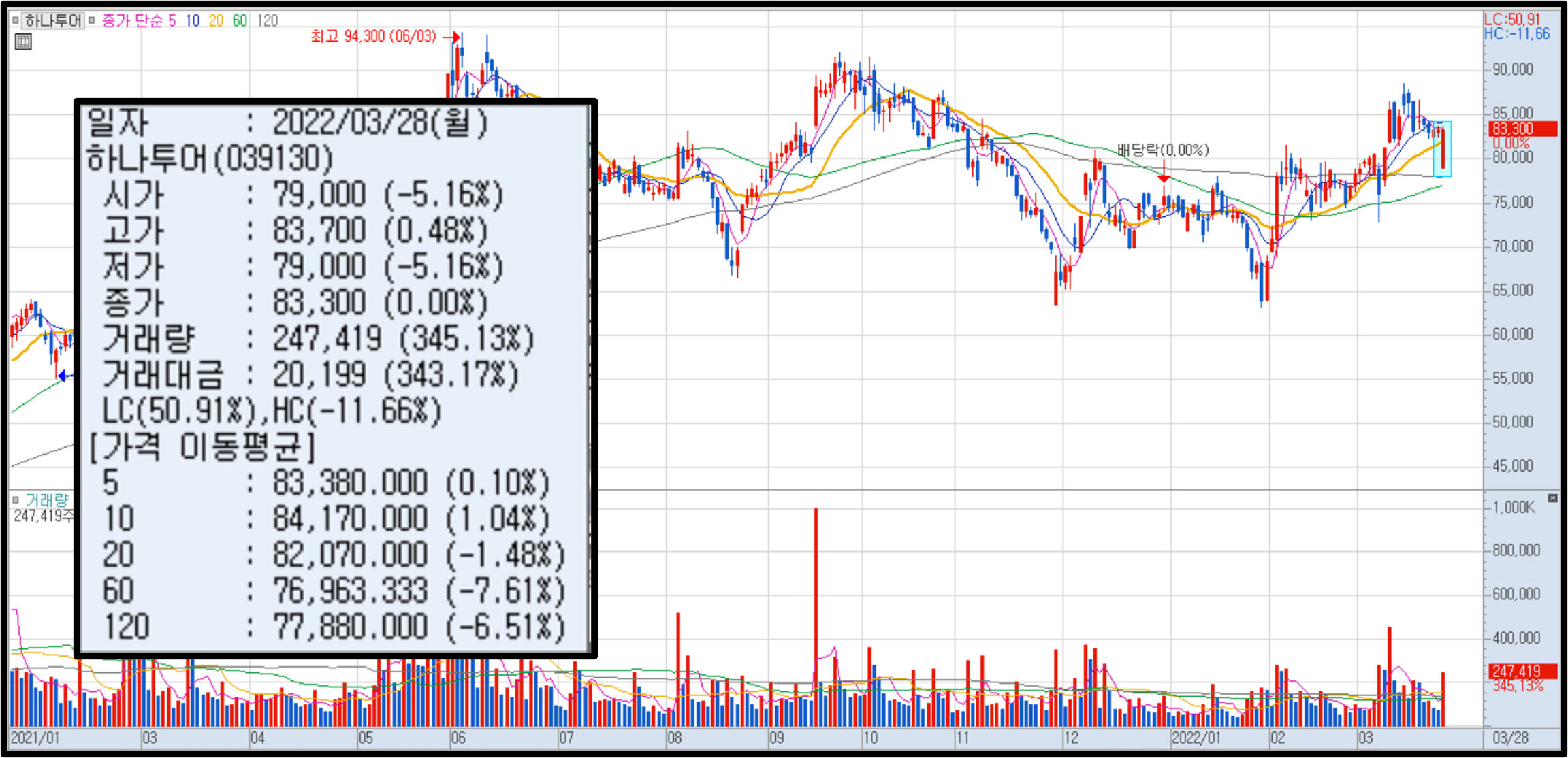 하나투어 차트 1)