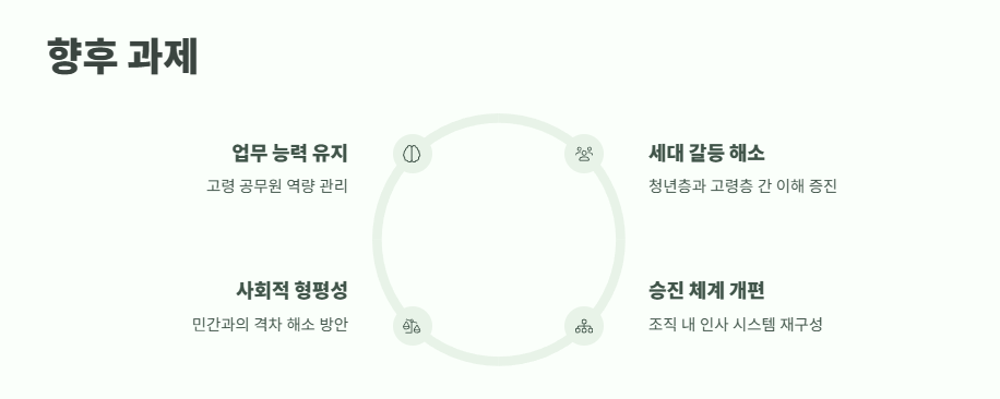 공무원 정년연장 65세 시행 시기 바로 보기 14