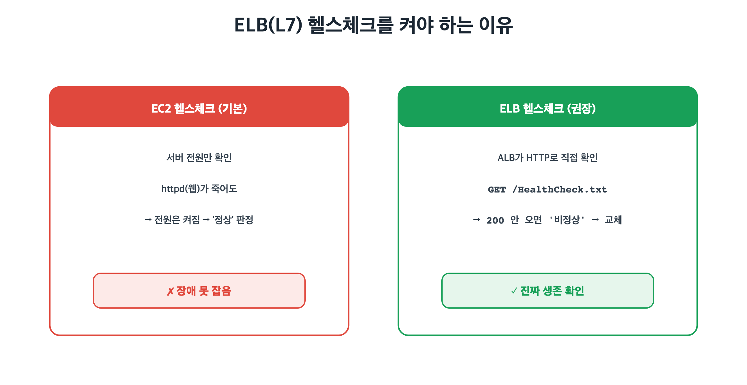 EC2 헬스체크 vs ELB 헬스체크