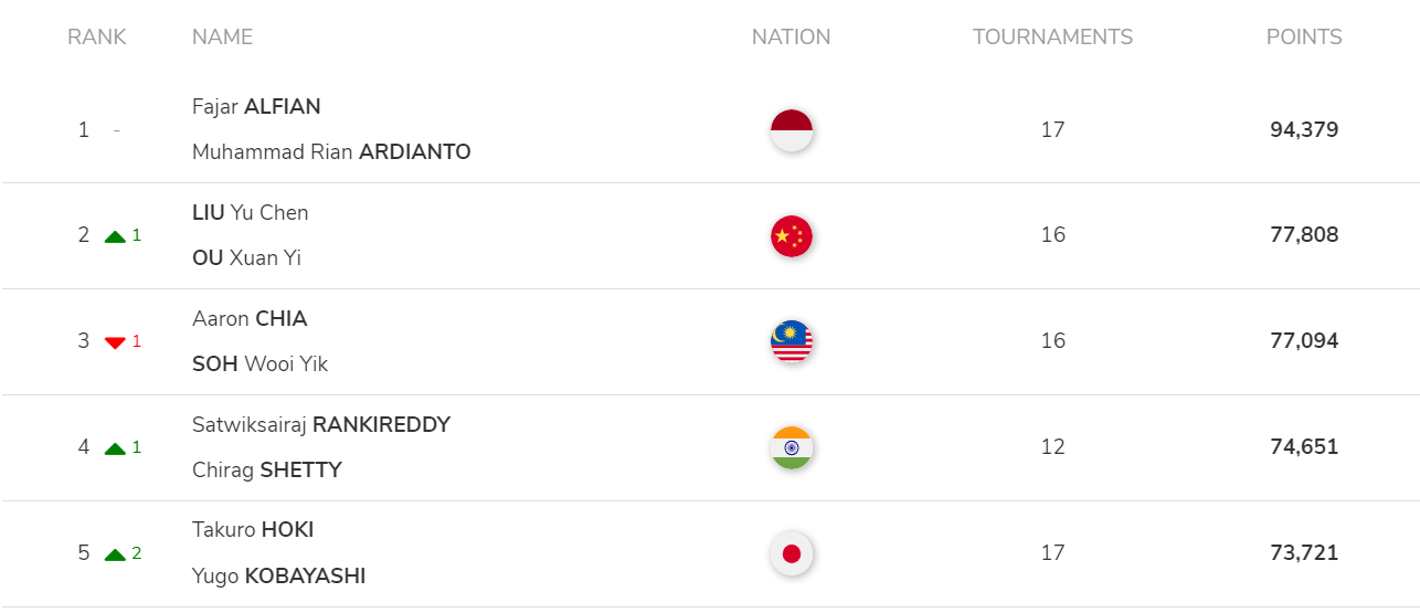 배드민턴 남자복식 세계랭킹