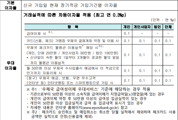 2040+&alpha;자유적금