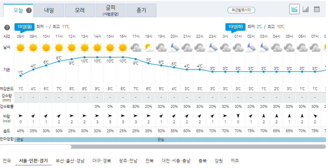 서울, 인천, 경기 3월 18일 오늘의 날씨 예보