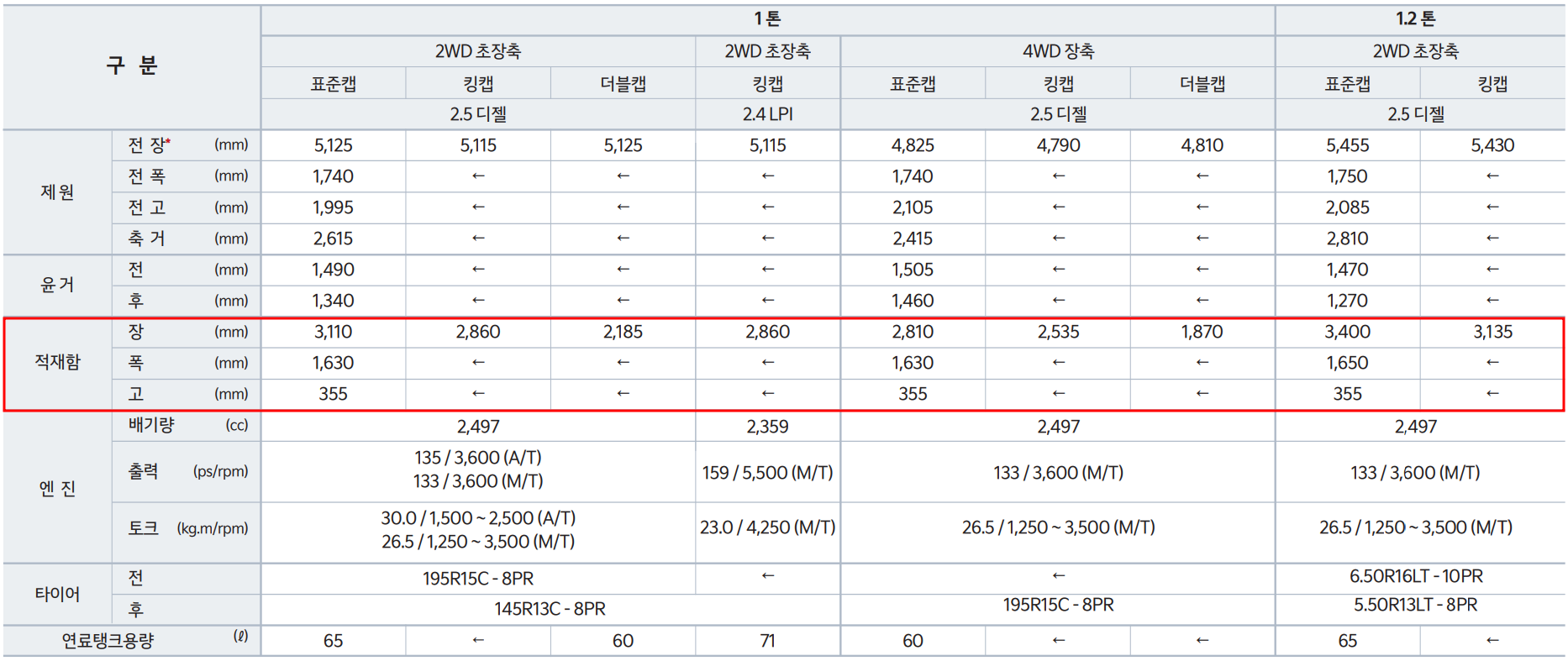 봉고3 적재함 수치표