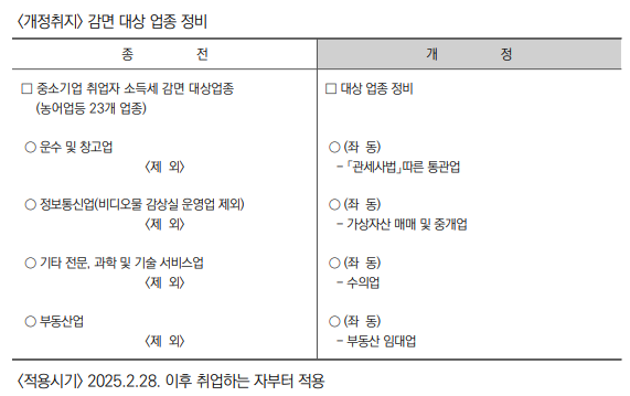 중소기업 취업자에 대한 소득세 감면 대상 업종 정비