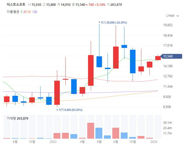 AX인공지능전환관련주대장주수혜주TOP5_이스트소프트