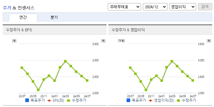 엘브이엠씨홀딩스_컨센서스