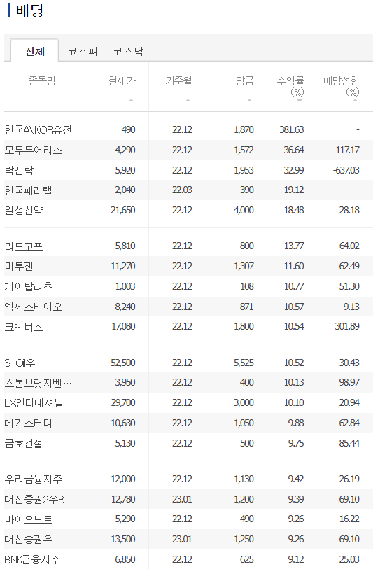 국내 배당주 순위
