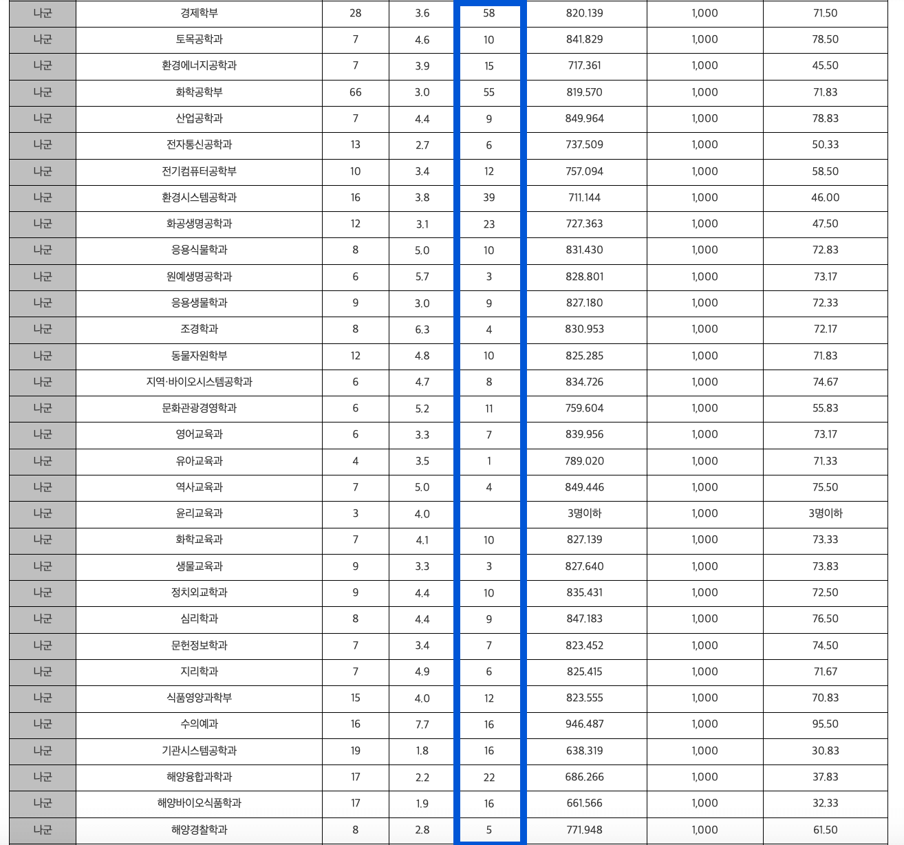 2024 전남대 정시 추가합격자 예비번호