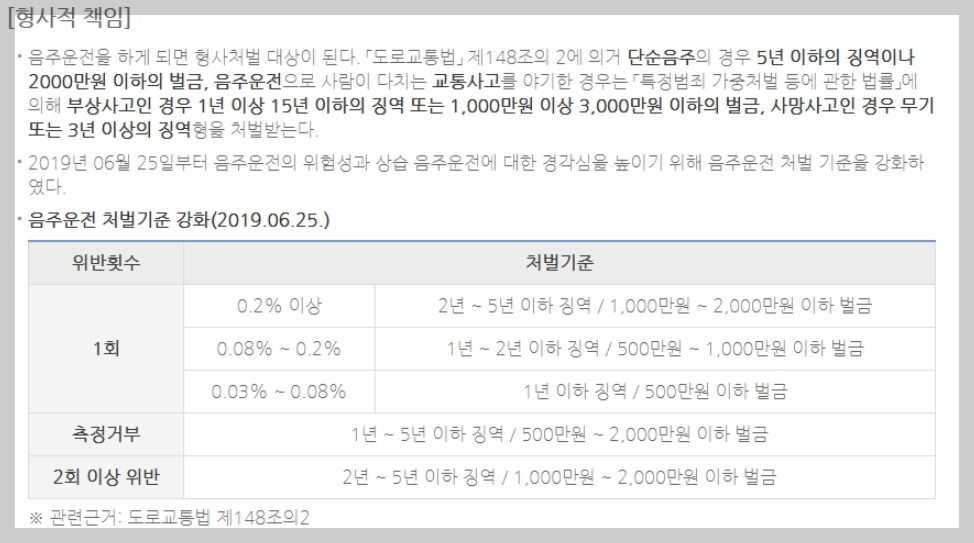 음주운전 음주 처벌 벌금 양형기준