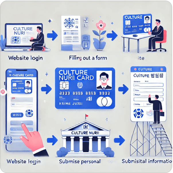 2025 문화누리카드 발급 충전 사용3